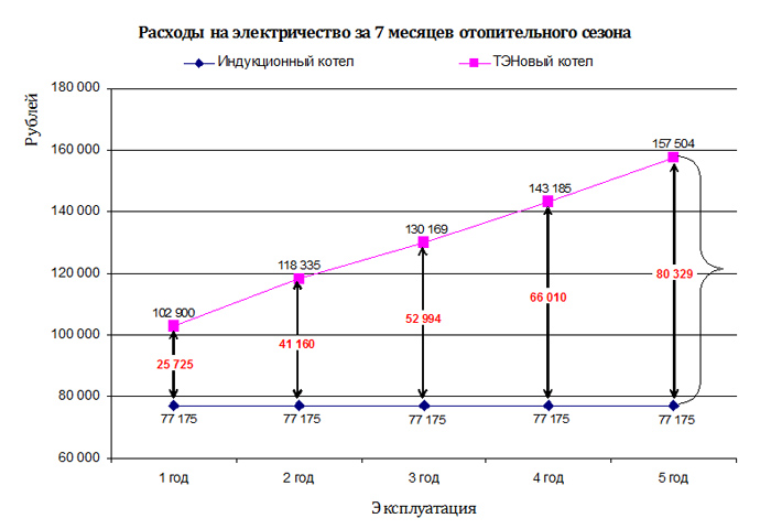 индукционный котел отопления отзывы