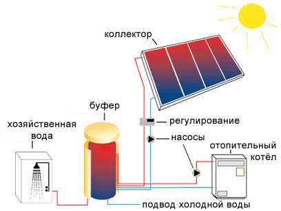 Система отопления солнечными коллекторами отопление дома солнечной энергией