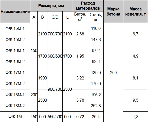 Фундамент стаканного типа «ФЖ»