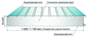 Вес сэндвич-панелей