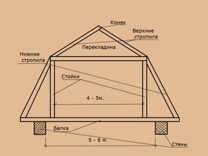 Стропильная система ломаной двухскатной крыши