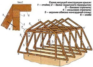 Этапы создания конструкции  