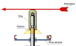 Этапы создания флюгера