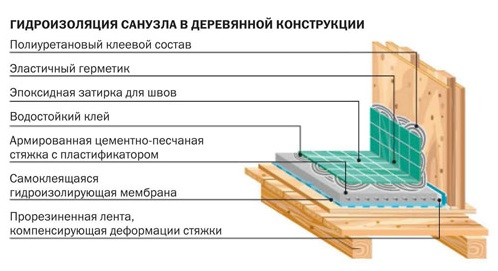 битумная мастика для гидроизоляции