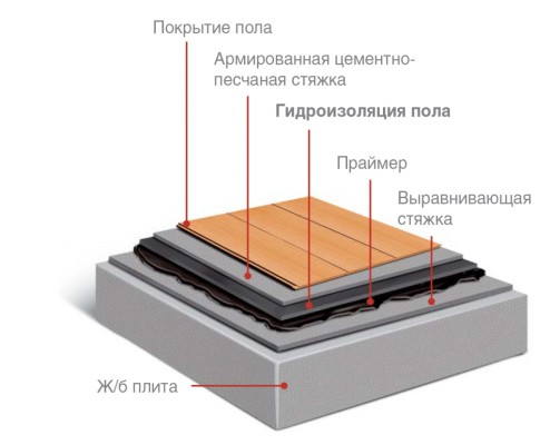 гидроизоляционная мастика для внутренних работ