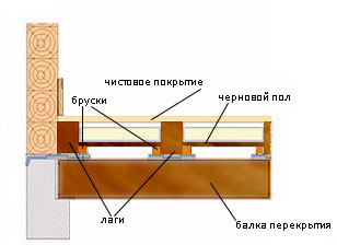 Установка лаг по перекрытию Установка лаг по перекрытию