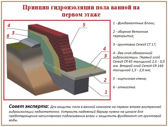 Схема устройства гидроизоляции пола в ванной на первом этаже Устройство гидроизоляции пола в ванной