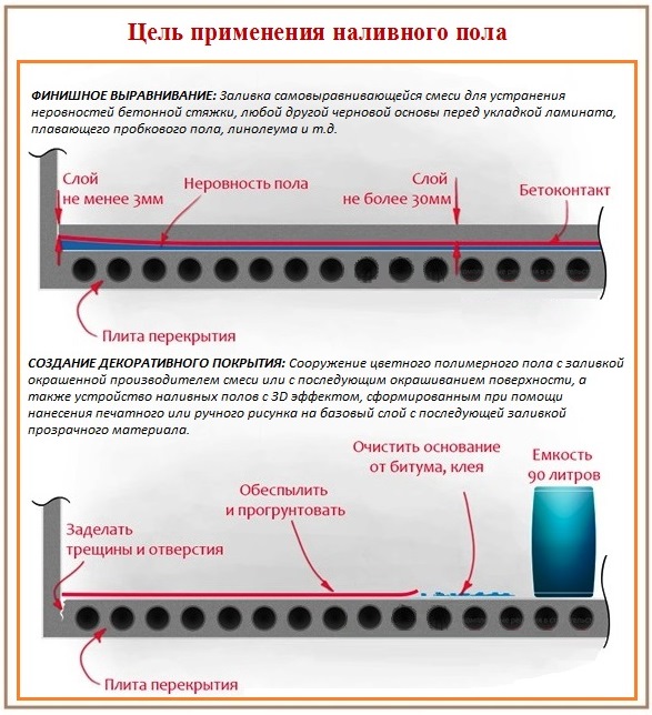 Назначение наливных полов Цель устройства наливного пола