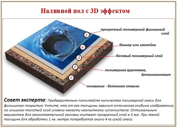 Устройство наливного пола с оптическим эффектом Как сделать наливные 3 D полы своими руками