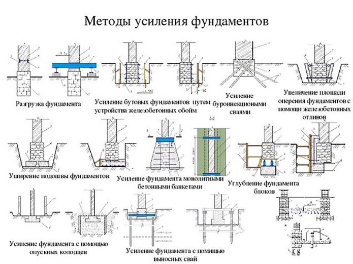 Усиление фундамента