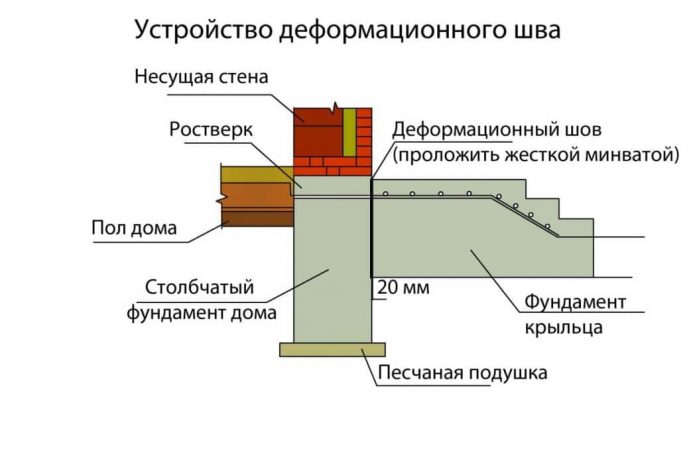 Деформационный шов