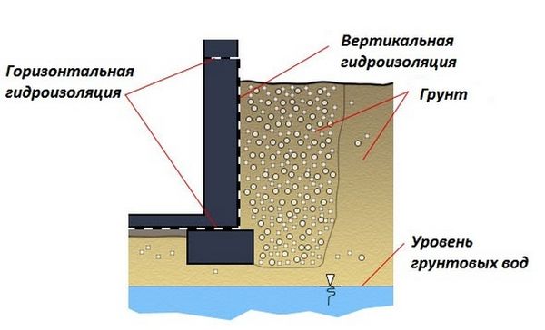 Гидроизоляция фундамента