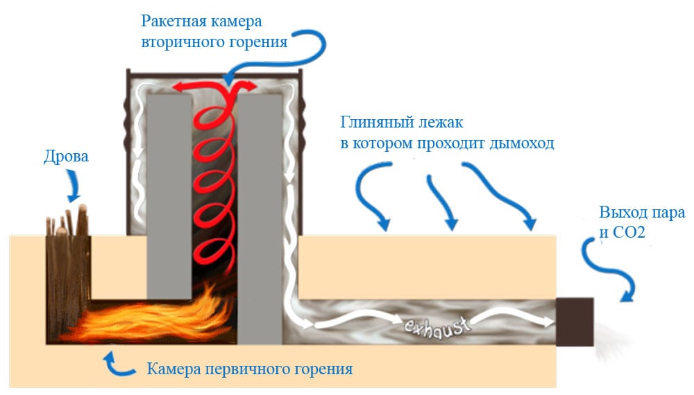 Как топить печь