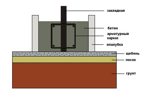 Как сделать разрез фундамента. Разрез фундамента. Свайные, столбчатые и ленточные монолитные фундаменты в разрезе.