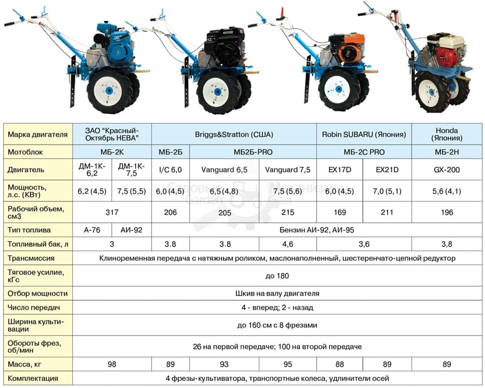 Модельный ряд мотоблоков Нева мб-2