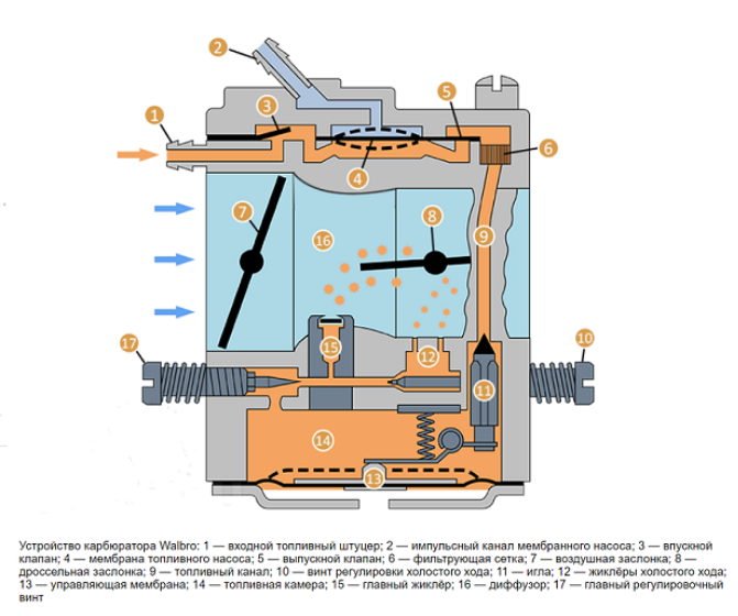 Устройство карбюратора бензопилы
