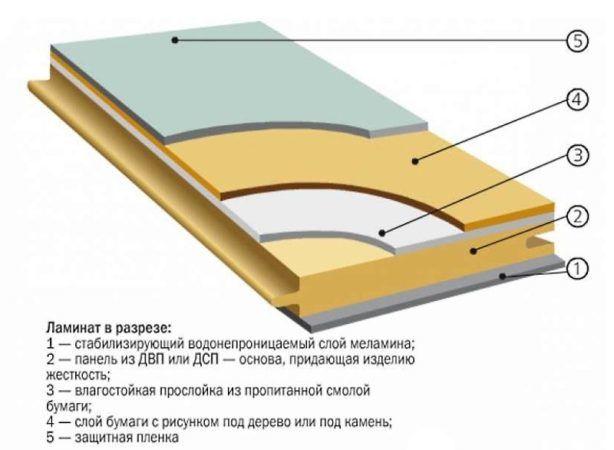 Назначение слоев ламината