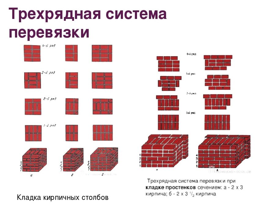 Трехрядная перевязка кирпича