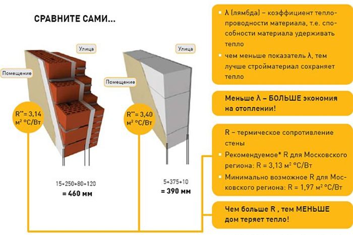 газоблок и кирпич