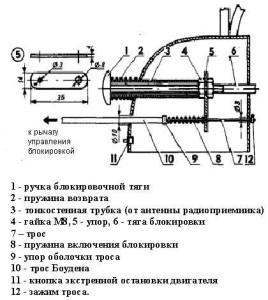 Схема устройства блокировки колес