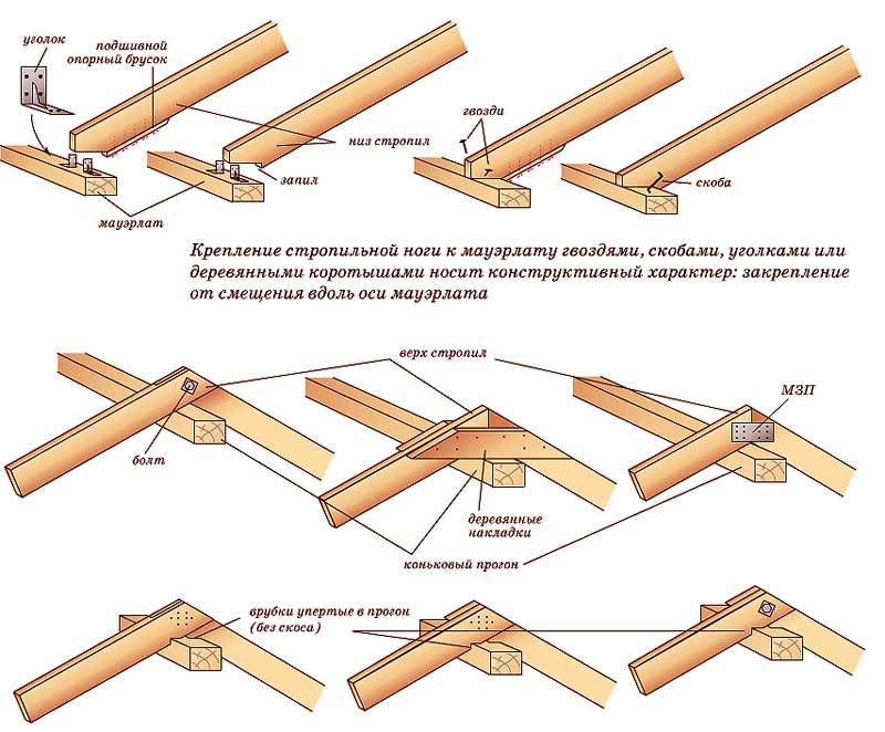 Схема крепления стропил