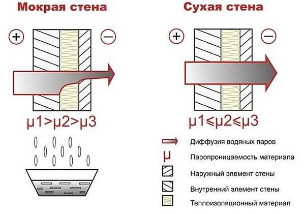 Схематическое изображение правильной и неправильной пароизоляции