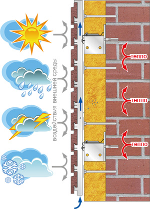 Вентилируемый фасад