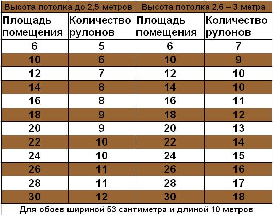 таблица расчета рулонов обоев