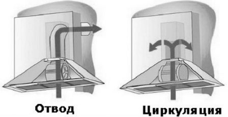 отвод и циркуляция