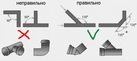 правильный поворот канализации