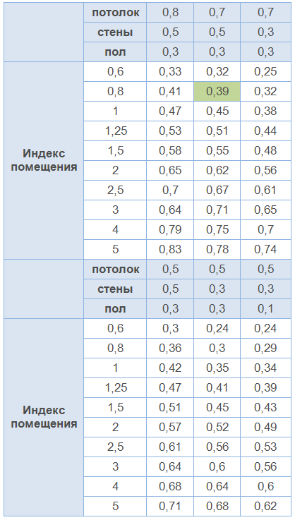 Таблица коэффициентов использования светового потока