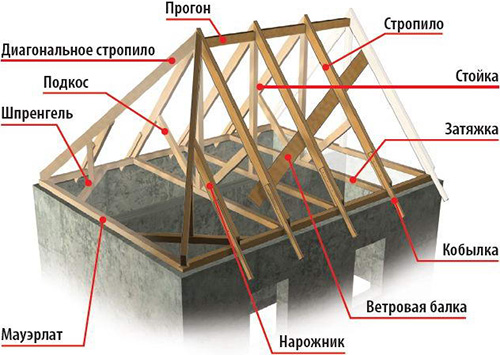 Основные элементы, из которых состоит крыша данной конструкции