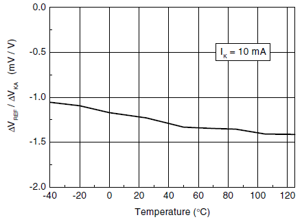 Зависимость отношения изменения Vref к VKA от температуры