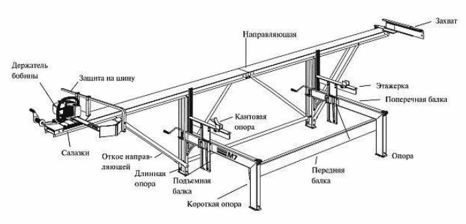 Как подготовиться к сборке пилорамы