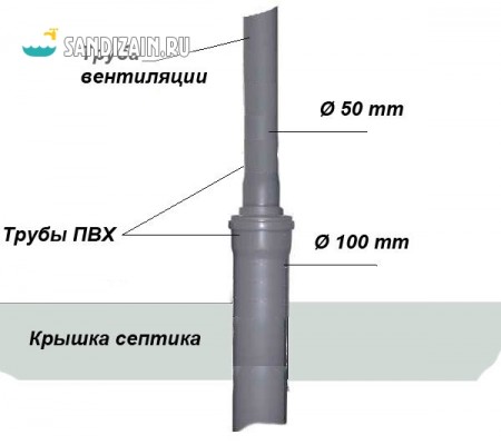 Вентиляция септика