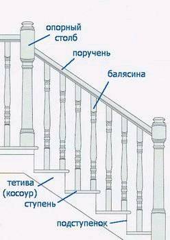 Конструкция лестницы Конструкция лестницы