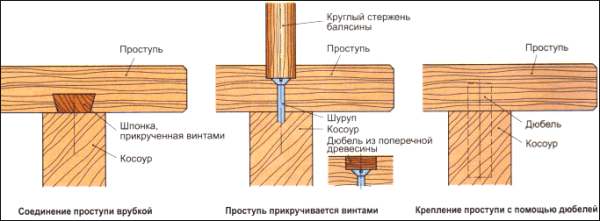 Методы крепления проступей Методы крепления проступей