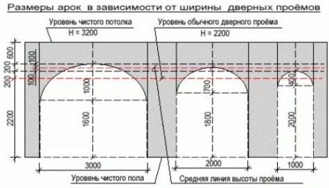 Двойная арка дверные арки из гипсокартона