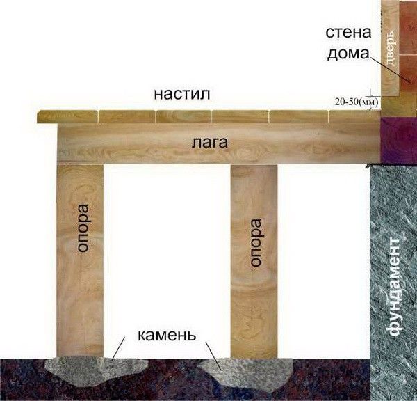 строим крыльцо своими руками