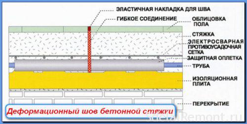 Устройство температурных швов теплого пола