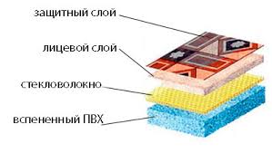 строение линолеума ПВХ