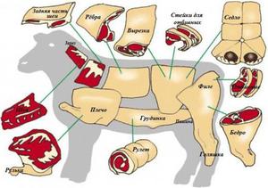Как правильно разделать барана