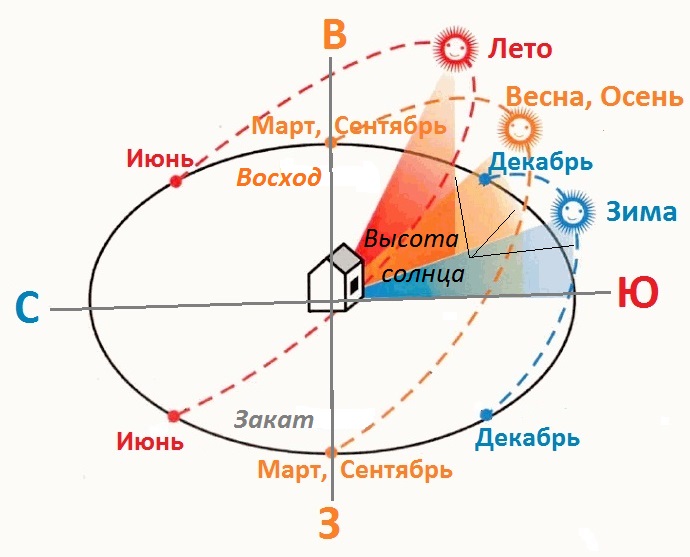 Планировка участка относительно сторон света