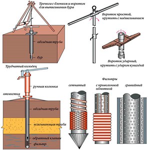 Ручное бурение скважины