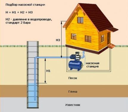 Как выбрать поверхностный насос для дачи