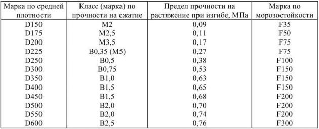 Прочность и морозостойкость полистиролбетона