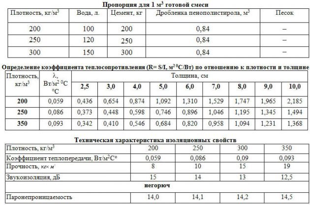 Пропорции для приготовления полистиролбетона