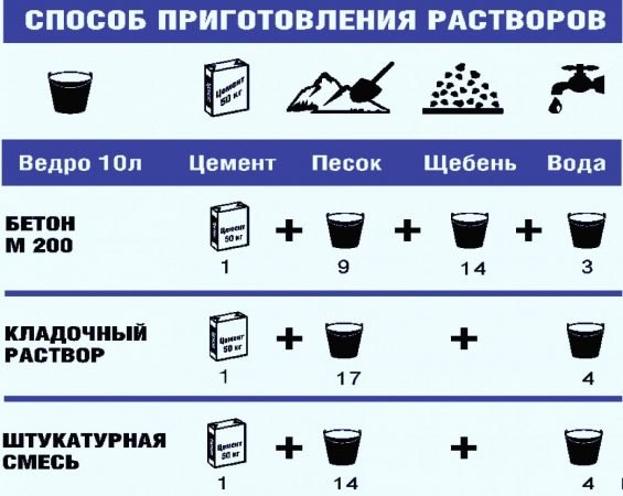 Пропорции раствора для фундамента