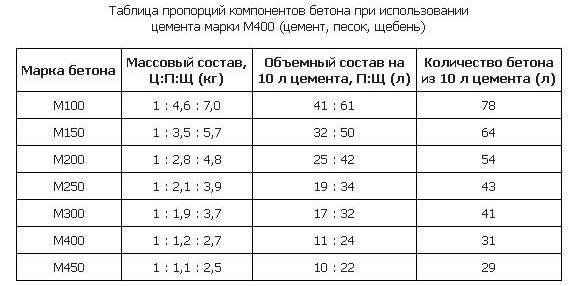 Пропорции цементного раствора для фундамента