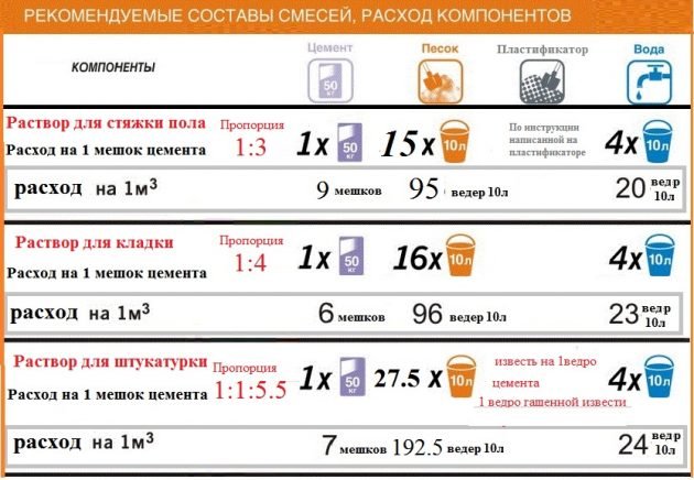 Расход цемента на 1 куб раствора